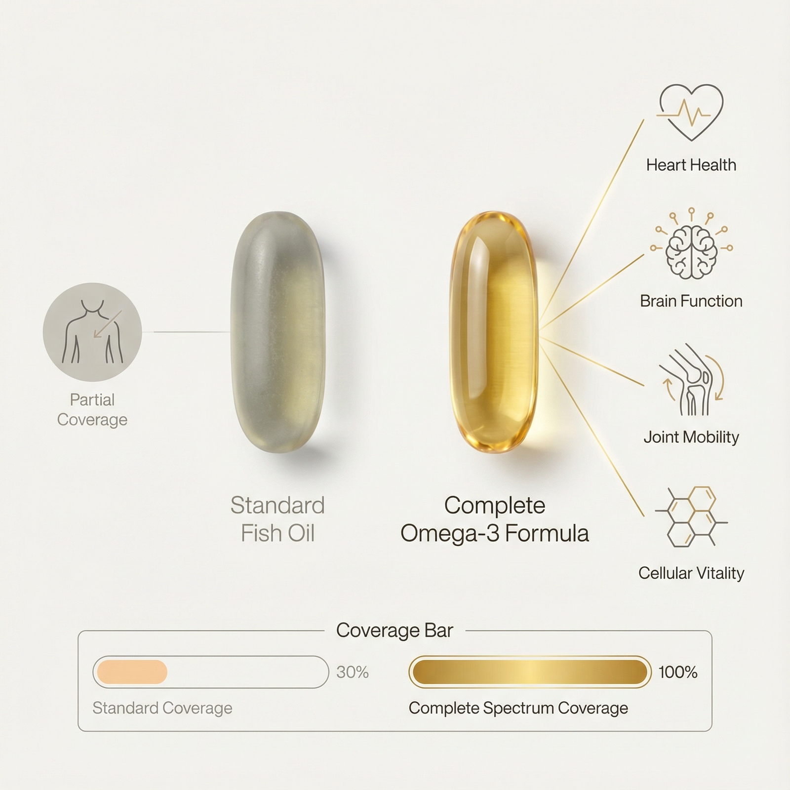 One Formula. Complete Omega-3 Support.